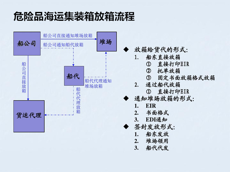 危險(xiǎn)品集裝箱運(yùn)輸流程 危險(xiǎn)品集裝箱拖車 集裝箱拖車 拖車注意事項(xiàng) 裝箱注意事項(xiàng) 拖車及裝箱注意事項(xiàng)