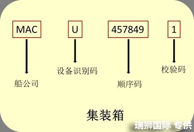 集裝箱主要標(biāo)記 集裝箱作業(yè)標(biāo)記 集裝箱箱主代號(hào) 集裝箱門圖片解釋