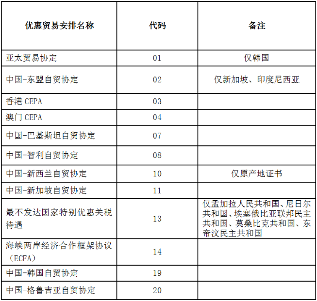 中國海關(guān)已實(shí)現(xiàn)原產(chǎn)地證電子聯(lián)網(wǎng)及國家地區(qū)名單