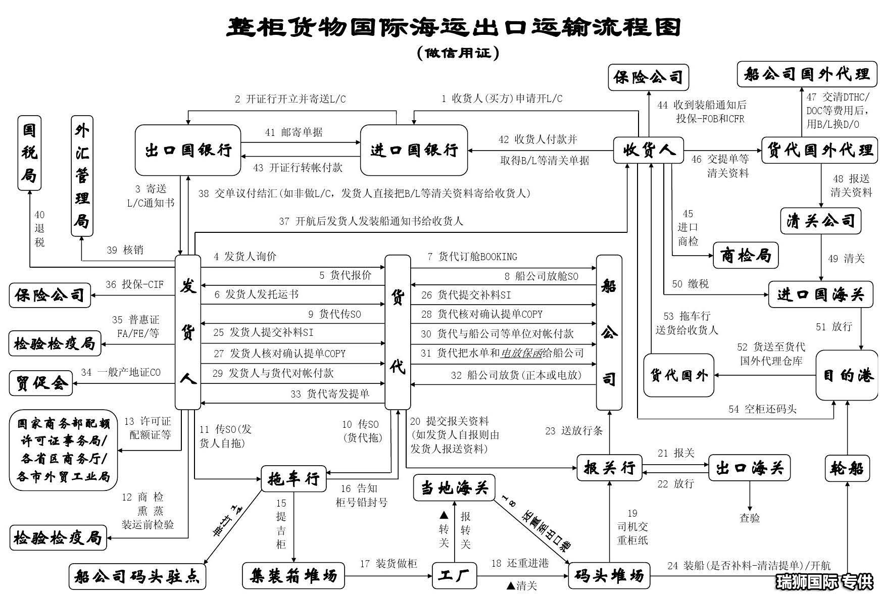 集裝箱裝柜流程 海運(yùn)船期查詢 空運(yùn)貨物追蹤 國際貨運(yùn)代理進(jìn)出口專線