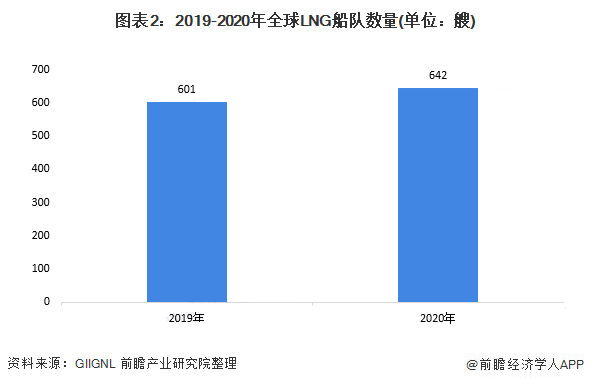 2021年全球LNG運(yùn)輸船市場(chǎng)發(fā)展現(xiàn)狀分析