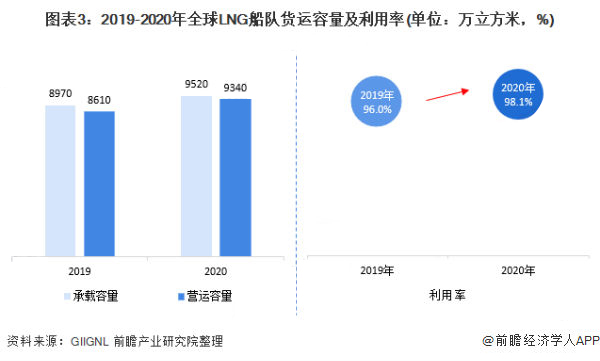 2021年全球LNG運(yùn)輸船市場(chǎng)發(fā)展現(xiàn)狀分析