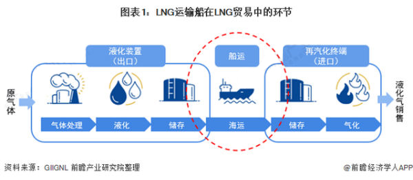 2021年全球LNG運(yùn)輸船市場(chǎng)發(fā)展現(xiàn)狀分析