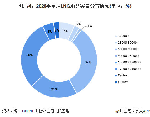 2021年全球LNG運(yùn)輸船市場(chǎng)發(fā)展現(xiàn)狀分析