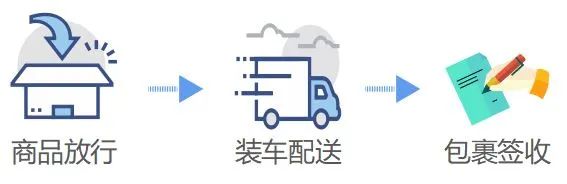 跨境電商零售進口商品通關流程和所需文件資料及注意事項