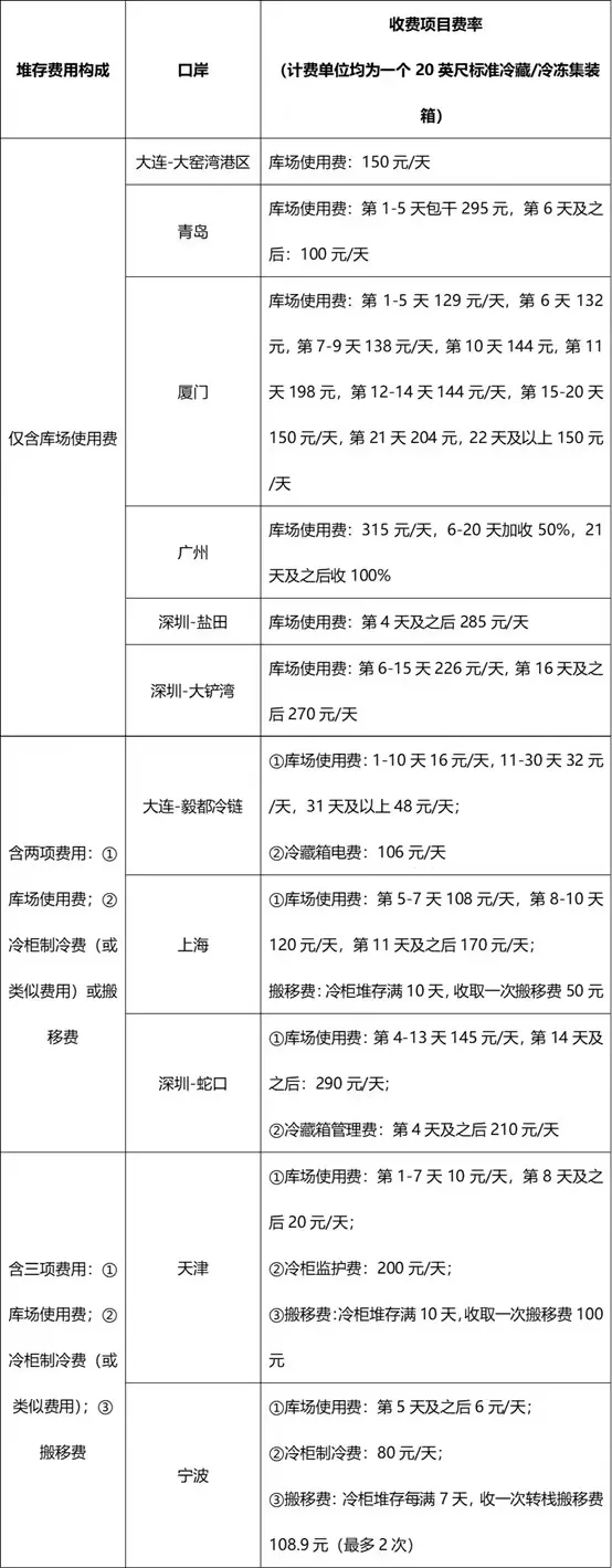 進(jìn)口冷鏈集裝箱貨物走哪個(gè)港口最省堆存費(fèi)？