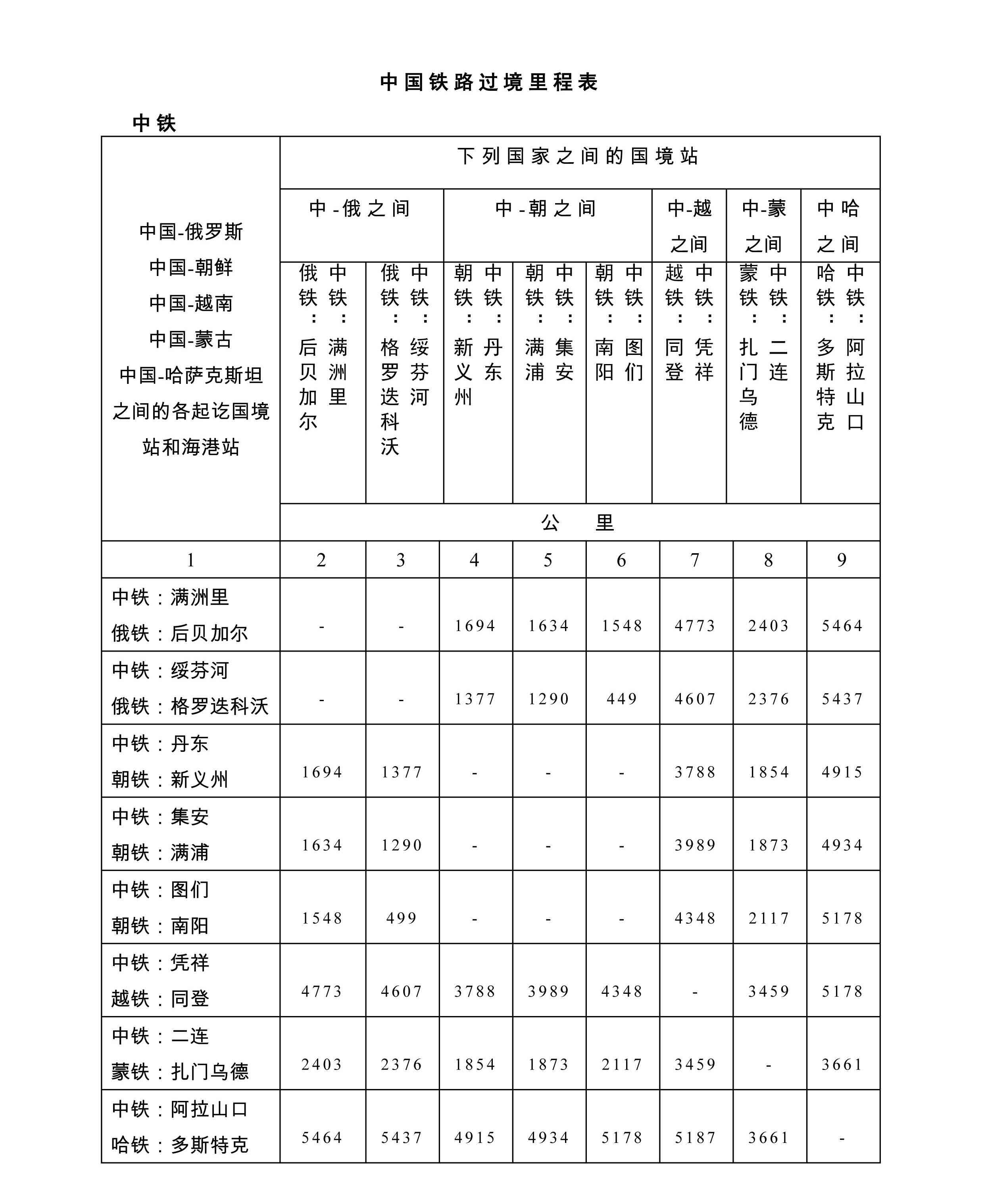 中亞鐵路中歐班列過境站 站點(diǎn) 里程 路線圖 