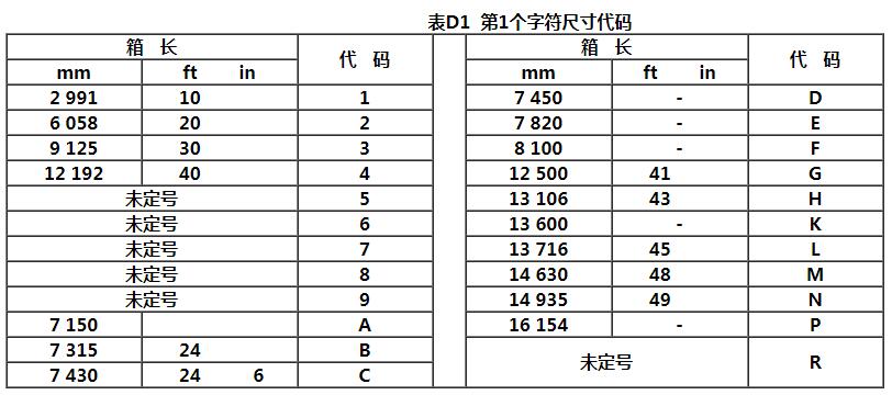 中歐班列中亞鐵路集裝箱ISO箱型代碼和標(biāo)記