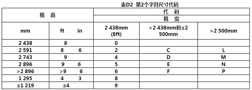 中歐班列中亞鐵路集裝箱ISO箱型代碼和標(biāo)記