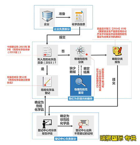 危險貨物的托運細(xì)則和流程