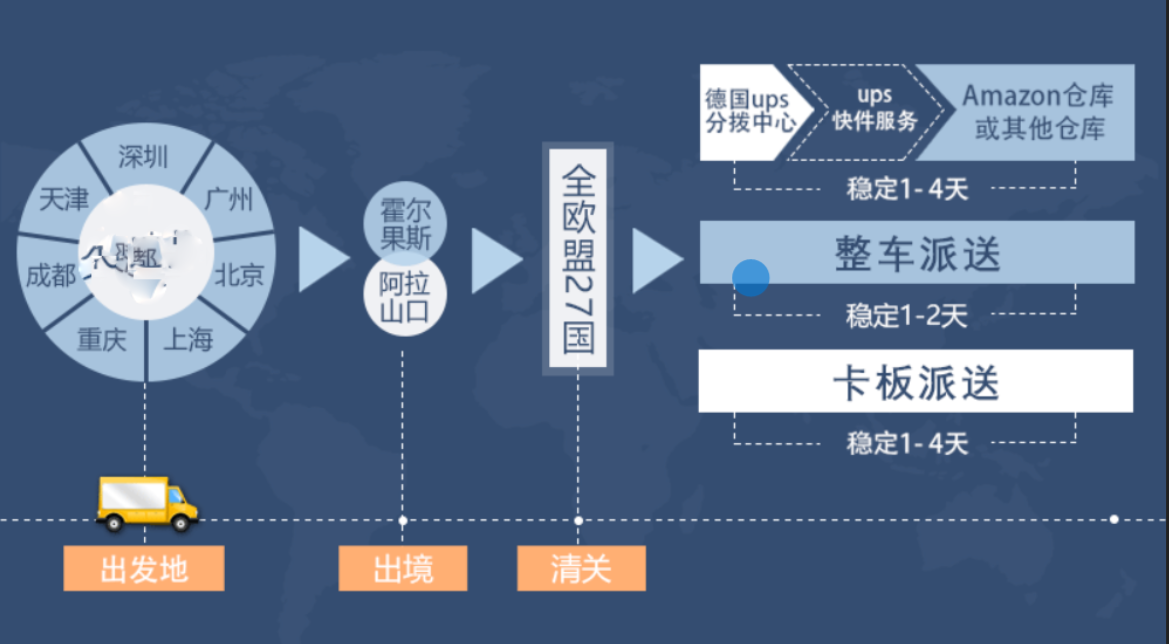 歐洲專線 歐洲海運船期查詢 歐洲空運貨物追蹤 歐洲?？章?lián)運雙清包稅門到門