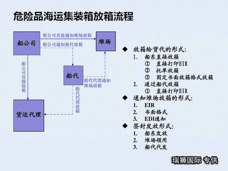 危險(xiǎn)品進(jìn)出口報(bào)關(guān)流程