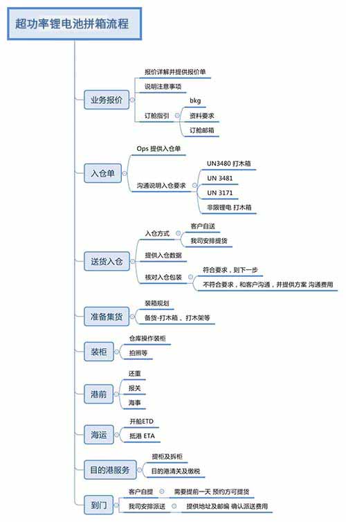 危險品海運合規(guī)安全快捷出口