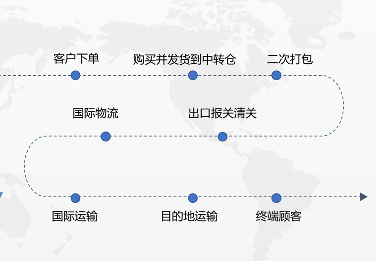 帶你了解亞馬遜必備知識(shí)：亞馬遜FBA、FBM是什么? 二者有什么區(qū)別？各自的優(yōu)勢(shì)是什么？