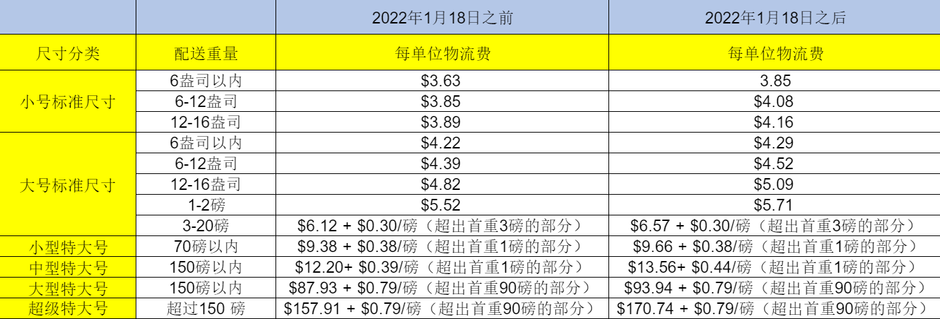 亞馬遜FBA海運(yùn)到美國(guó)費(fèi)用有哪些