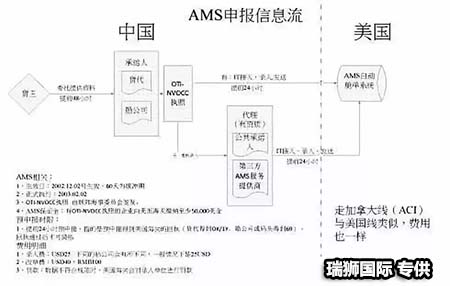 	AMS是什么？ISF是什么？它們有什么區(qū)