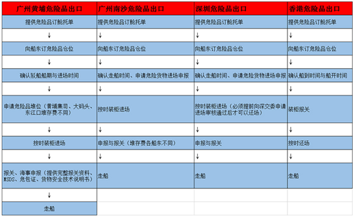 危險(xiǎn)品整柜訂艙