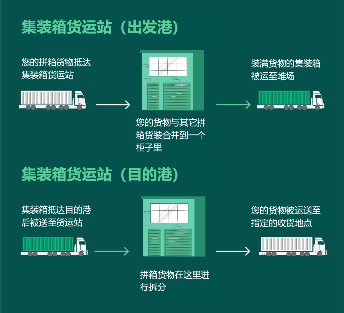 國(guó)際物流 國(guó)際貨運(yùn)代理 貨運(yùn)代理公司 航空國(guó)際貨運(yùn) ?？章?lián)運(yùn) 多式聯(lián)運(yùn)