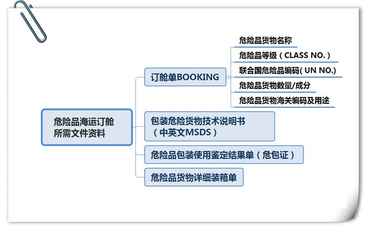 危險(xiǎn)品貨物的驗(yàn)收和運(yùn)輸流程