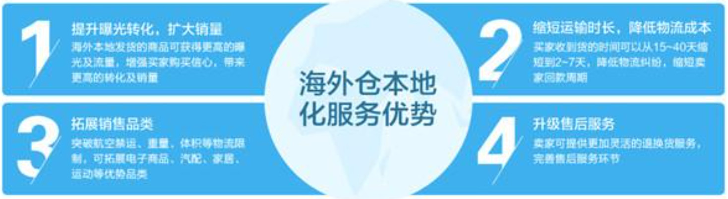 美國海外倉有哪些價格如何？FBA海外倉、美國亞馬遜海外倉、深圳巴西海外倉庫、海外倉是啥意思、海外倉一件代發(fā)平臺、海外倉怎么收費標準、海外倉是如何運作的、海外倉操作流程、海外倉系統(tǒng)、海外倉的作用、海外倉分銷平臺有哪些、海外倉和fba倉的區(qū)別、海外倉發(fā)貨需要干線運輸嗎、海外倉是啥意思、美國海外倉一件代發(fā)平臺、美國海外倉怎么收費標準、美國海外倉是什么意思、馬來西亞海外倉、海外倉分銷、做海外倉要多少成本、中國哪些企業(yè)有海外倉、跨境海外倉有哪些、谷倉海外倉、海外倉的優(yōu)勢