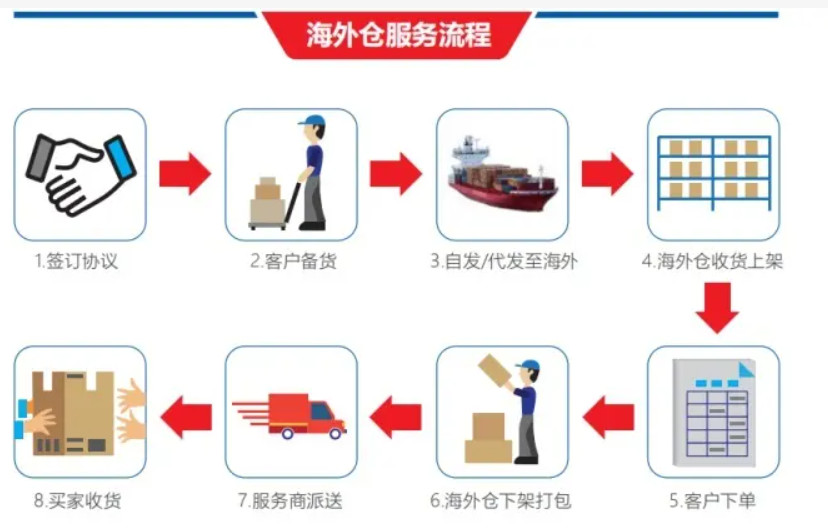 美國海外倉有哪些價格如何？FBA海外倉、美國亞馬遜海外倉、深圳巴西海外倉庫、海外倉是啥意思、海外倉一件代發(fā)平臺、海外倉怎么收費標準、海外倉是如何運作的、海外倉操作流程、海外倉系統(tǒng)、海外倉的作用、海外倉分銷平臺有哪些、海外倉和fba倉的區(qū)別、海外倉發(fā)貨需要干線運輸嗎、海外倉是啥意思、美國海外倉一件代發(fā)平臺、美國海外倉怎么收費標準、美國海外倉是什么意思、馬來西亞海外倉、海外倉分銷、做海外倉要多少成本、中國哪些企業(yè)有海外倉、跨境海外倉有哪些、谷倉海外倉、海外倉的優(yōu)勢