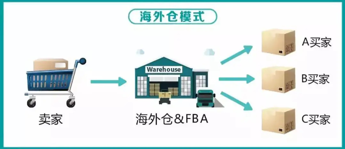 美國海外倉有哪些價格如何？FBA海外倉、美國亞馬遜海外倉、深圳巴西海外倉庫、海外倉是啥意思、海外倉一件代發(fā)平臺、海外倉怎么收費標準、海外倉是如何運作的、海外倉操作流程、海外倉系統(tǒng)、海外倉的作用、海外倉分銷平臺有哪些、海外倉和fba倉的區(qū)別、海外倉發(fā)貨需要干線運輸嗎、海外倉是啥意思、美國海外倉一件代發(fā)平臺、美國海外倉怎么收費標準、美國海外倉是什么意思、馬來西亞海外倉、海外倉分銷、做海外倉要多少成本、中國哪些企業(yè)有海外倉、跨境海外倉有哪些、谷倉海外倉、海外倉的優(yōu)勢