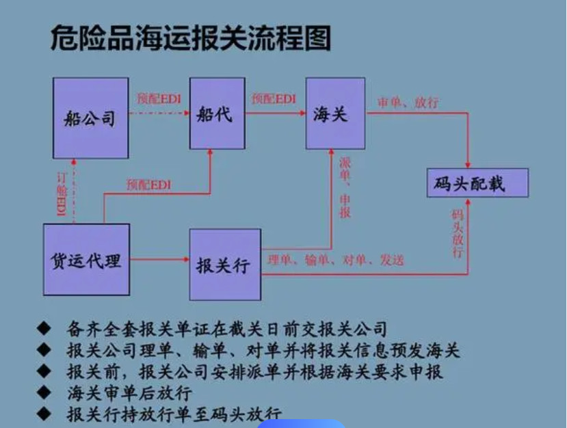 危險品貨貨運代理 ?；穱H物流公司  敏感品進(jìn)出口報關(guān)公司 化工品國際貨運代理有限公司