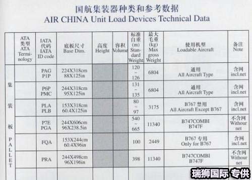 各型號飛機(jī)配載量參數(shù)對照表 飛機(jī)機(jī)型截重量 飛機(jī)截重量數(shù)據(jù)參數(shù) 配載量對照圖