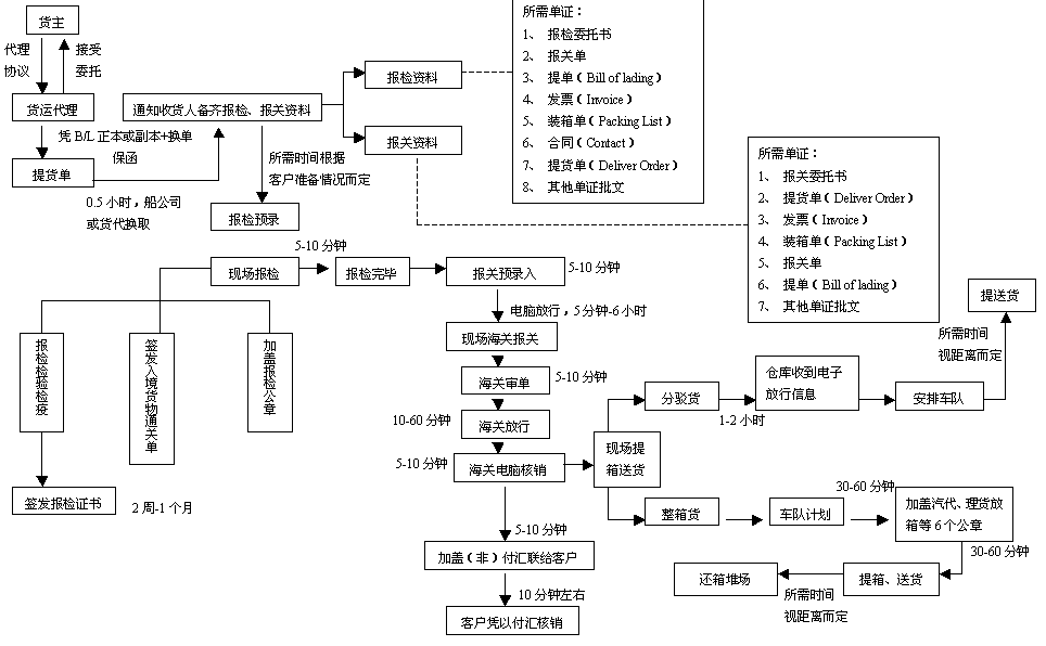 海運提單的性質(zhì) 空運提單的涵義